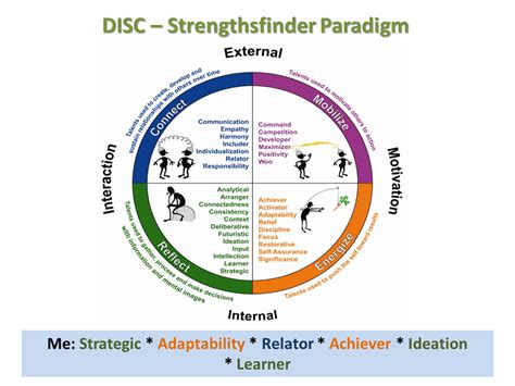 strengthsfinder assessment results|How to Interpret StrengthsFinder Results – Coaching .
